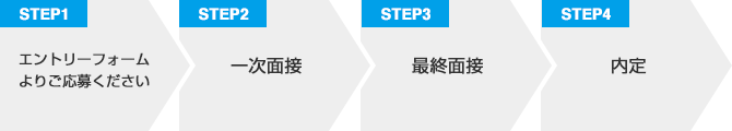 STEP1:エントリーフォームよりご応募ください　STEP2:一次面接　STEP3:最終面接　STEP4:内定